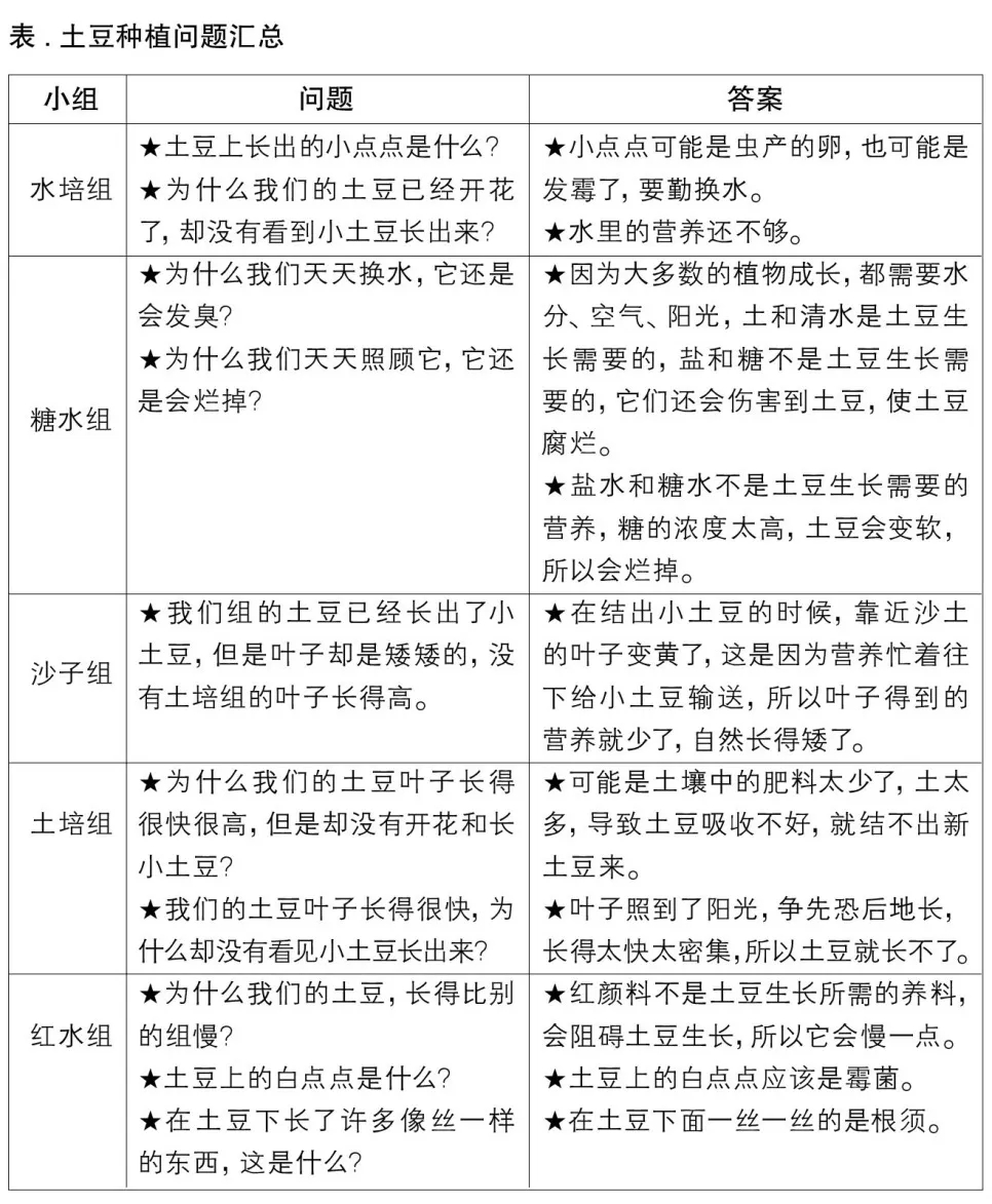 土豆种植问题汇总